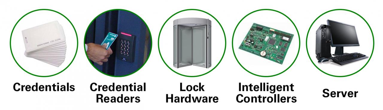 5 Components of an Access Control System