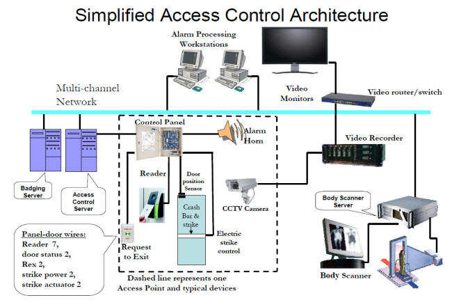 ACCESS CONTROL CONCEPT 1