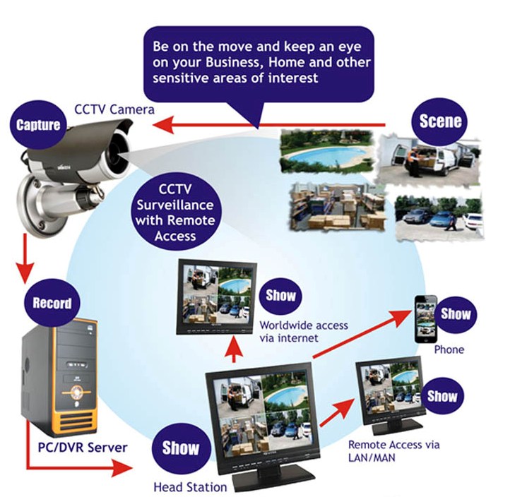 CCTV SUEVEILLANCE